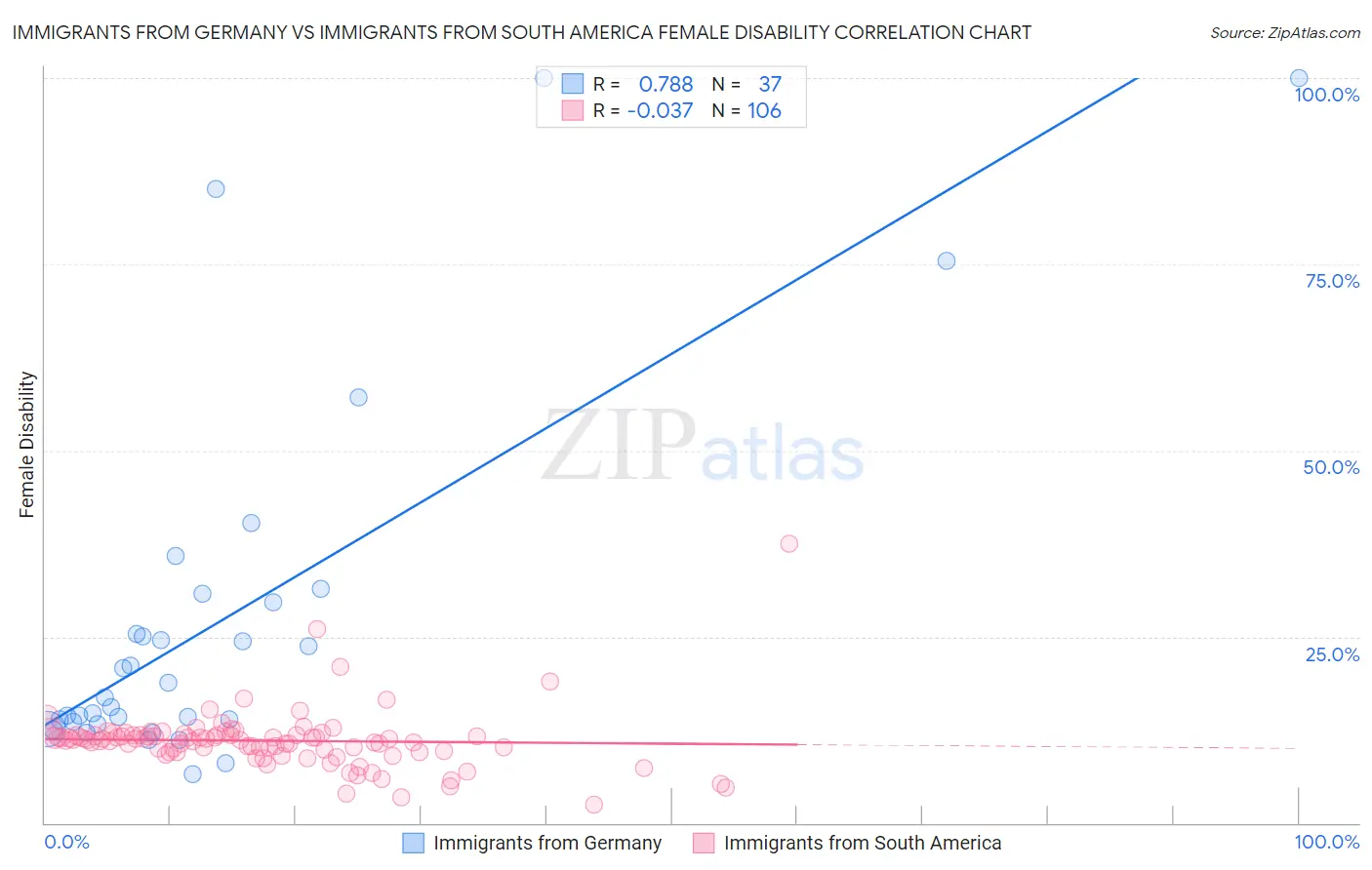 Immigrants from Germany vs Immigrants from South America Female Disability