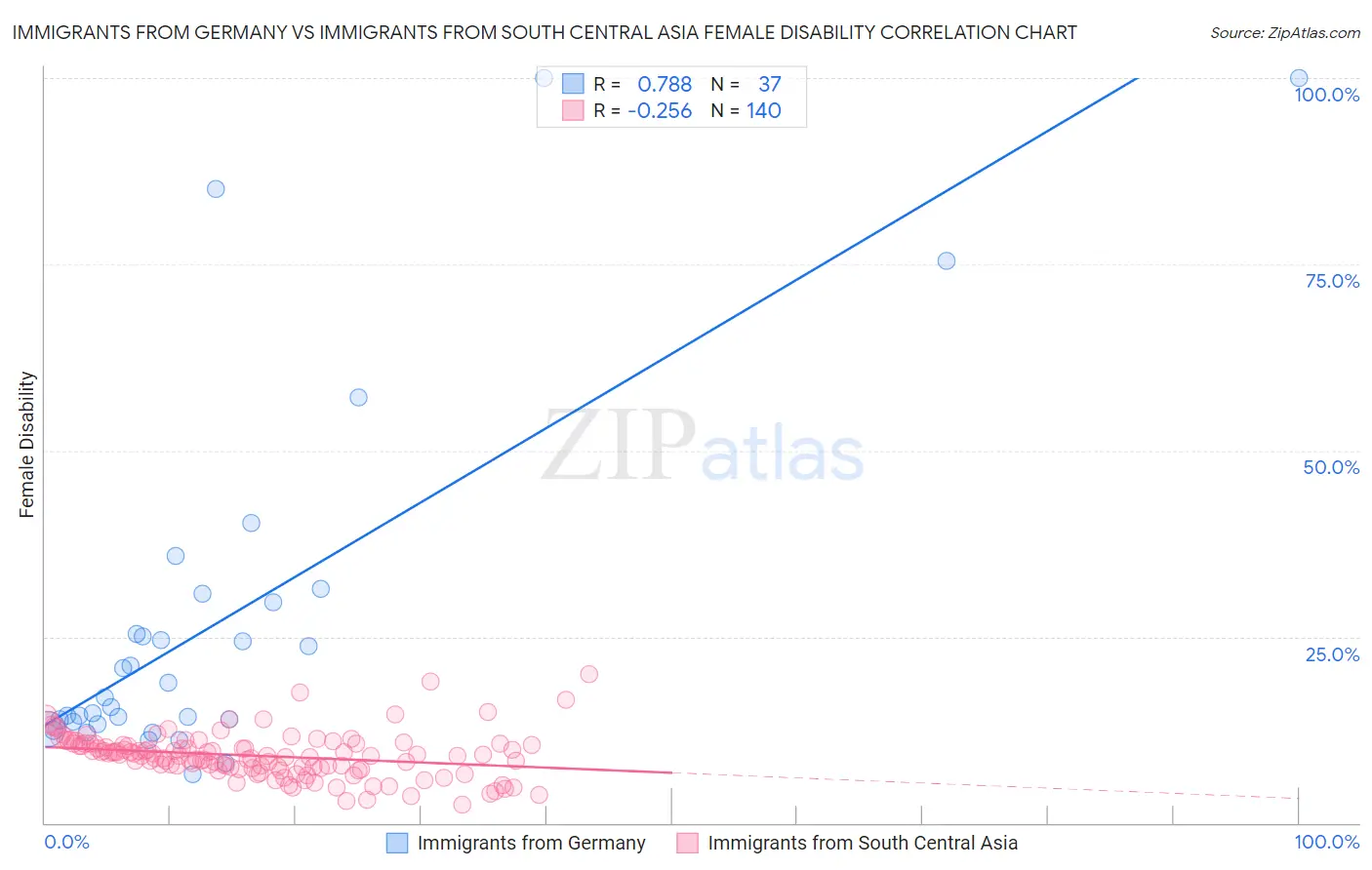 Immigrants from Germany vs Immigrants from South Central Asia Female Disability
