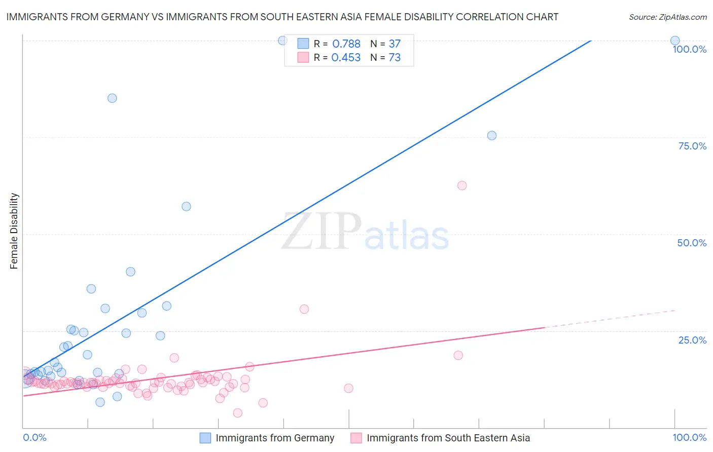 Immigrants from Germany vs Immigrants from South Eastern Asia Female Disability