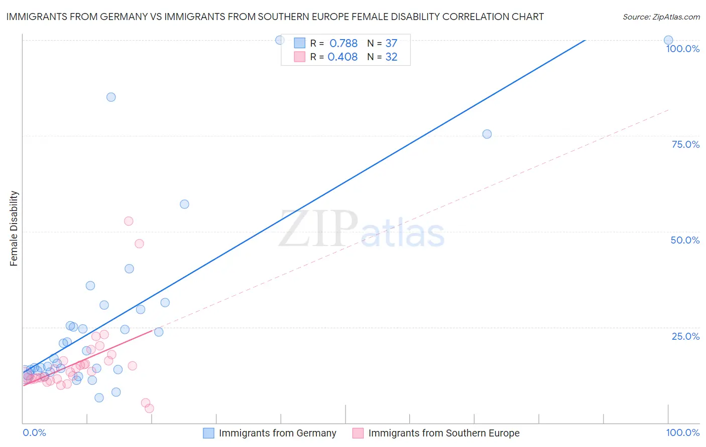 Immigrants from Germany vs Immigrants from Southern Europe Female Disability