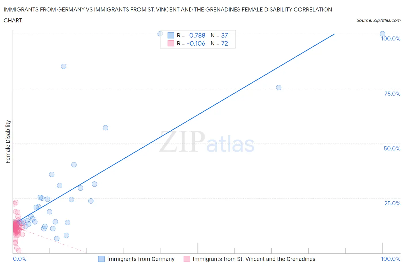 Immigrants from Germany vs Immigrants from St. Vincent and the Grenadines Female Disability