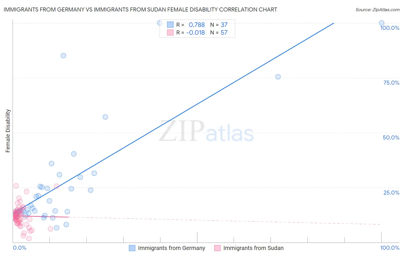 Immigrants from Germany vs Immigrants from Sudan Female Disability