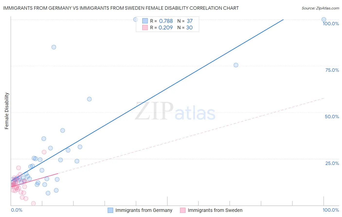 Immigrants from Germany vs Immigrants from Sweden Female Disability