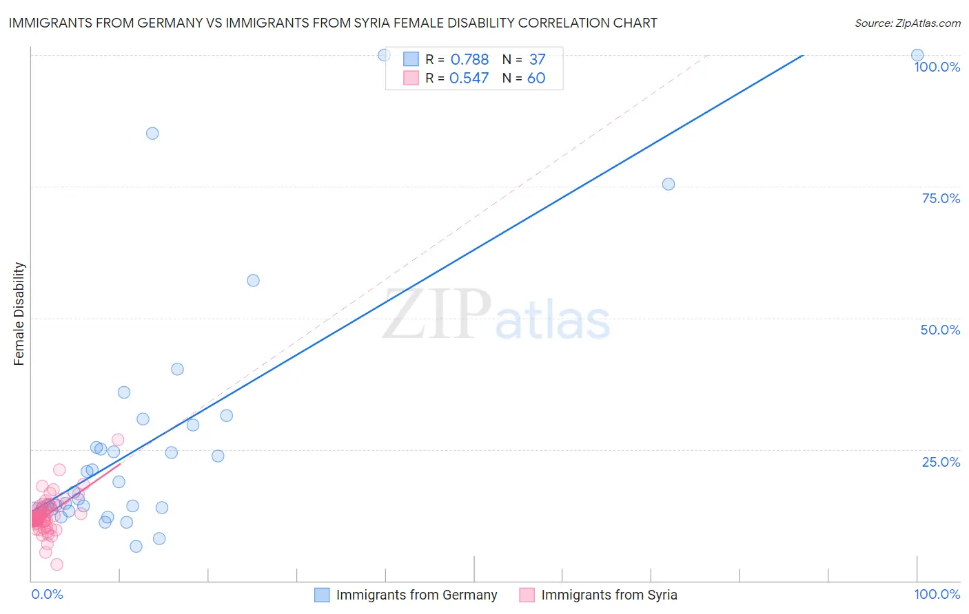 Immigrants from Germany vs Immigrants from Syria Female Disability