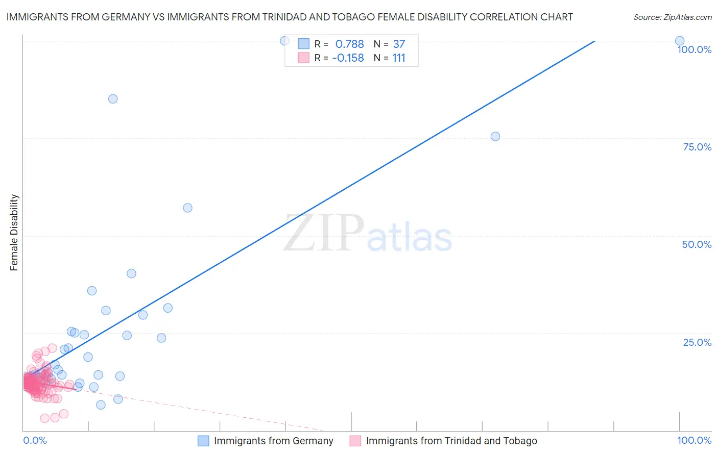 Immigrants from Germany vs Immigrants from Trinidad and Tobago Female Disability