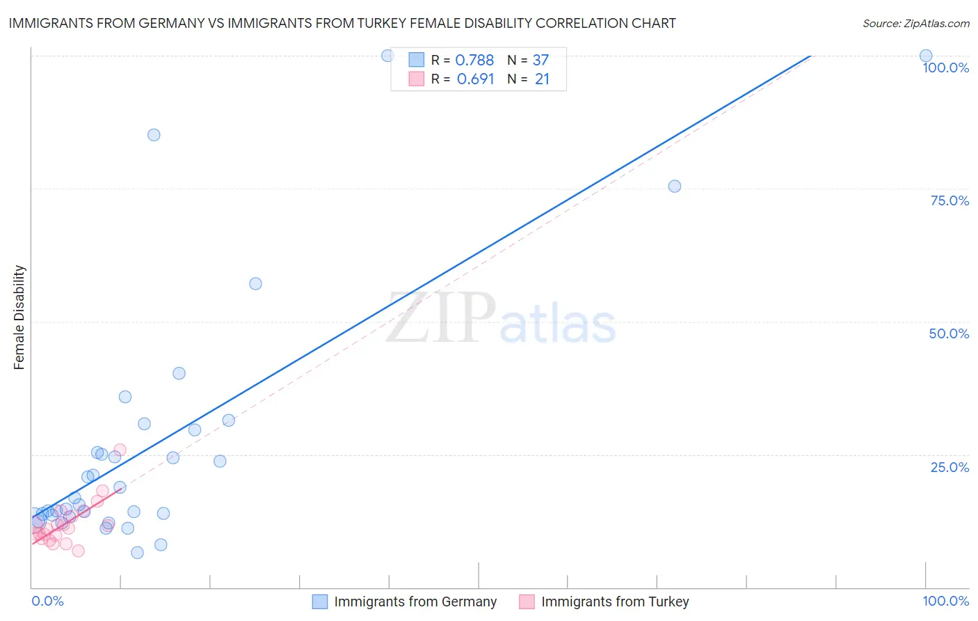 Immigrants from Germany vs Immigrants from Turkey Female Disability