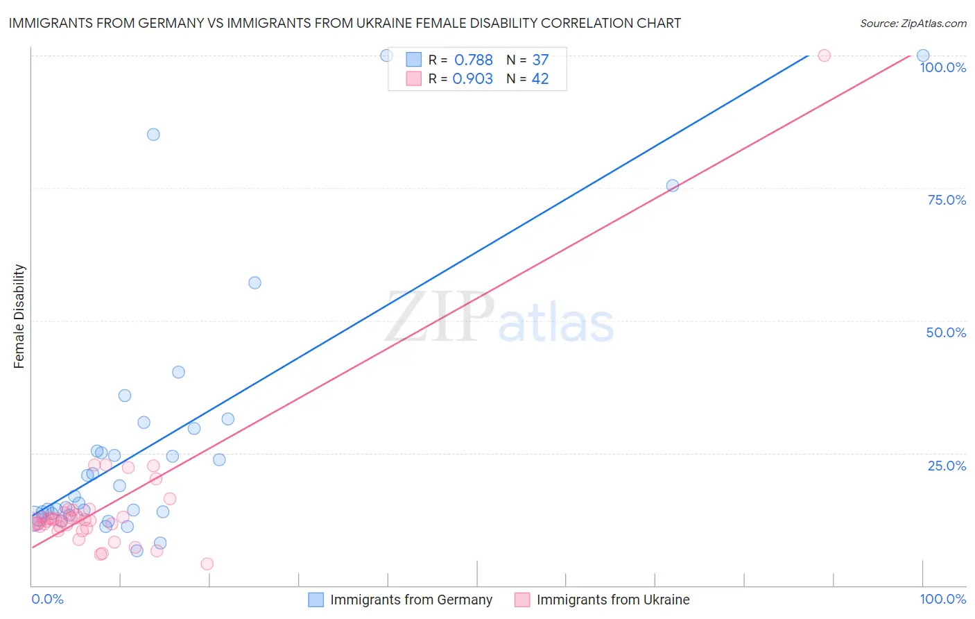 Immigrants from Germany vs Immigrants from Ukraine Female Disability