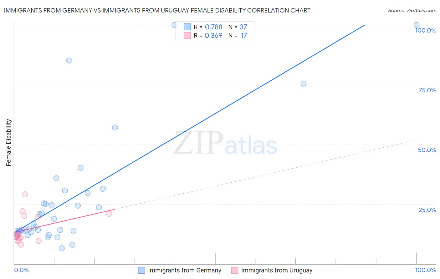 Immigrants from Germany vs Immigrants from Uruguay Female Disability