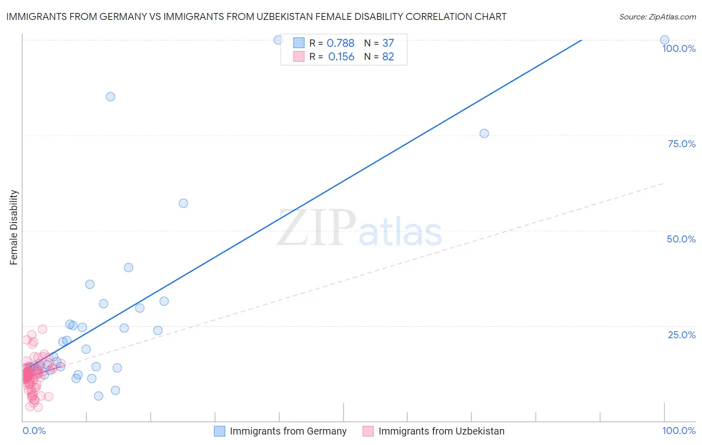 Immigrants from Germany vs Immigrants from Uzbekistan Female Disability