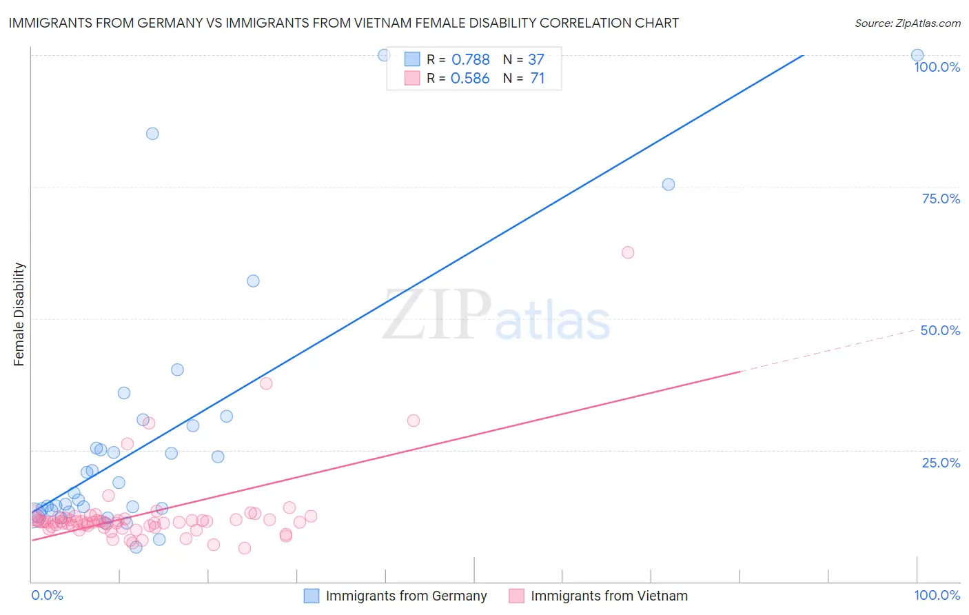 Immigrants from Germany vs Immigrants from Vietnam Female Disability