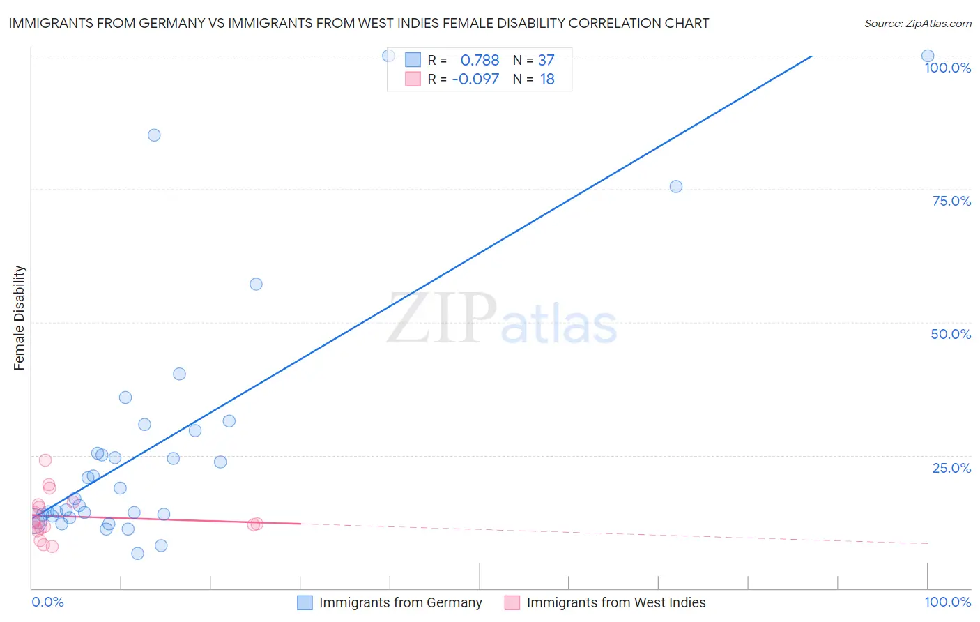 Immigrants from Germany vs Immigrants from West Indies Female Disability