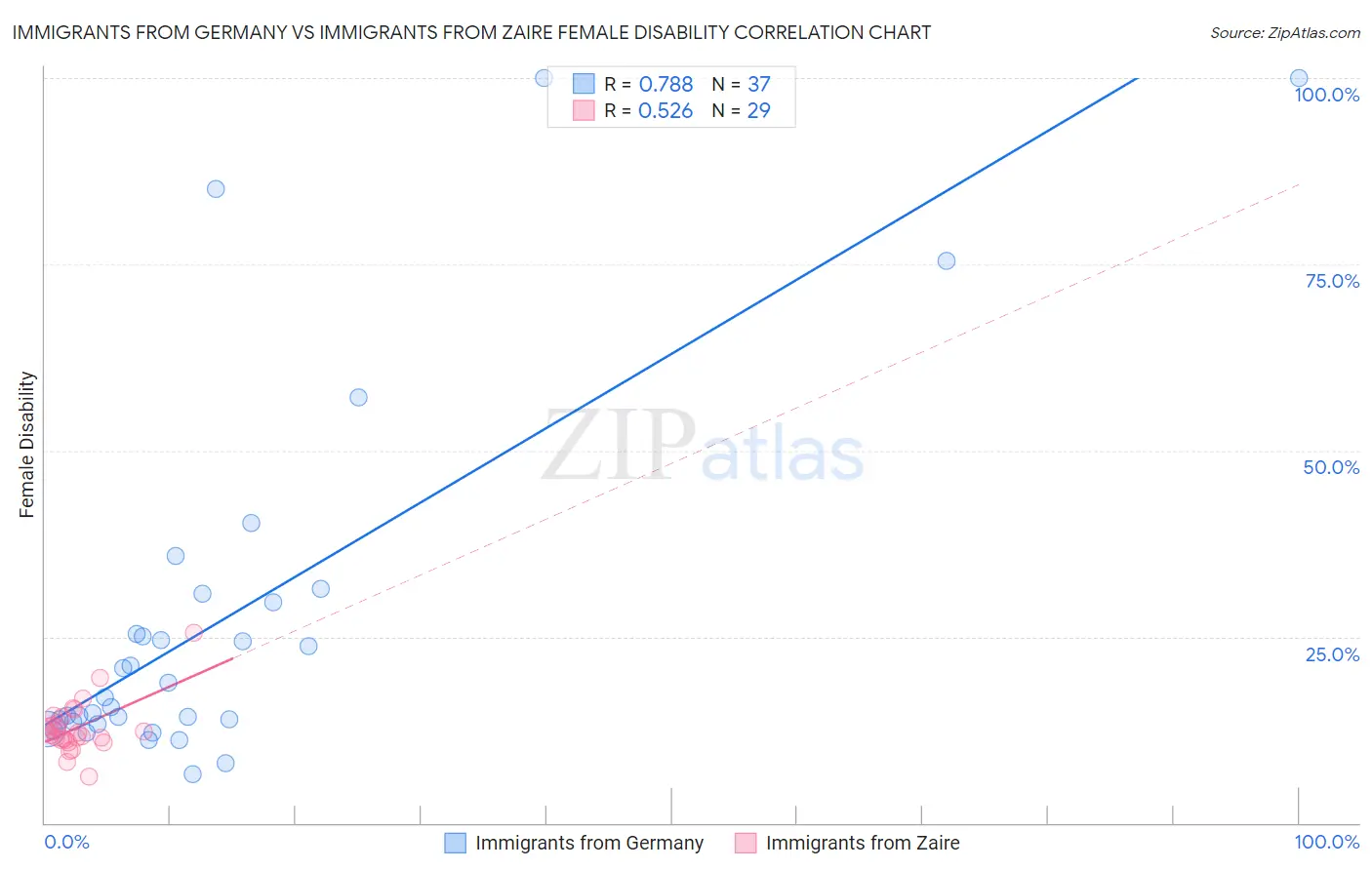 Immigrants from Germany vs Immigrants from Zaire Female Disability