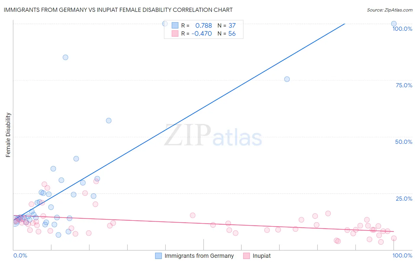 Immigrants from Germany vs Inupiat Female Disability