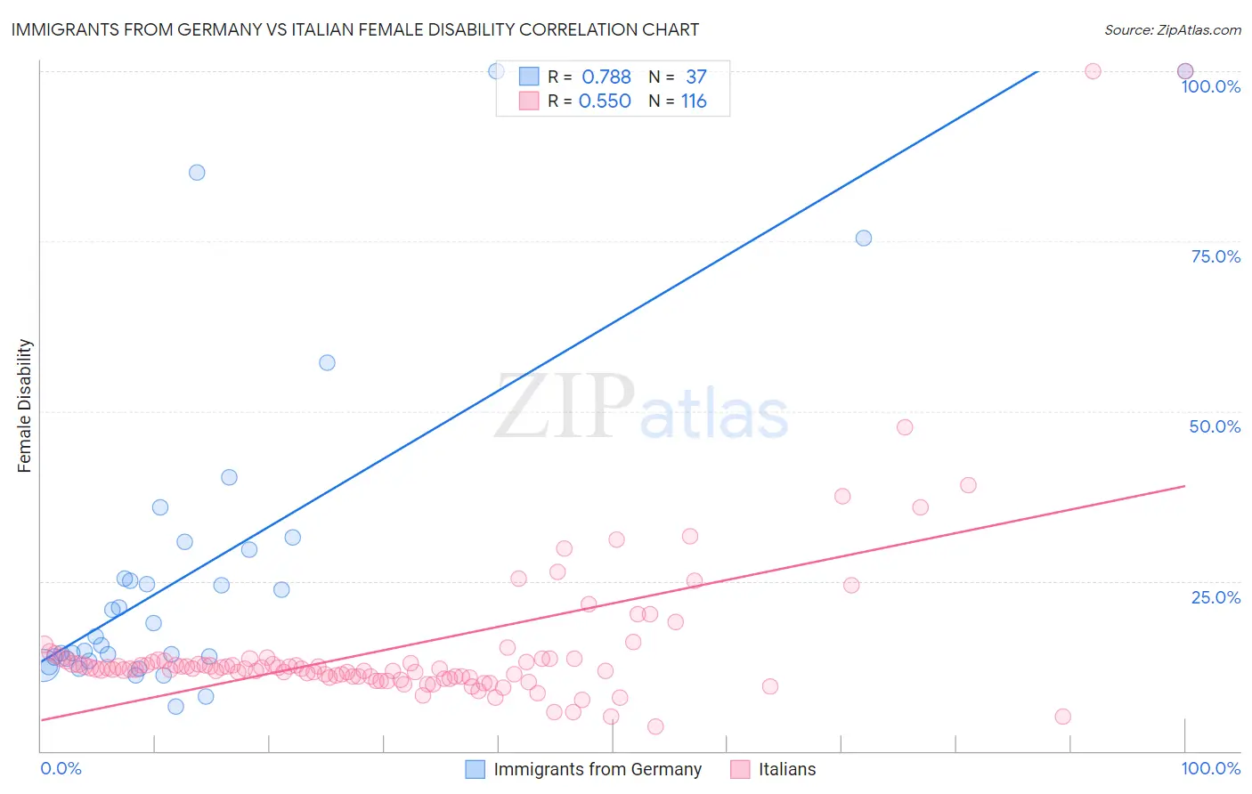 Immigrants from Germany vs Italian Female Disability