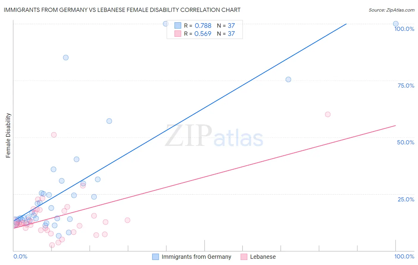 Immigrants from Germany vs Lebanese Female Disability