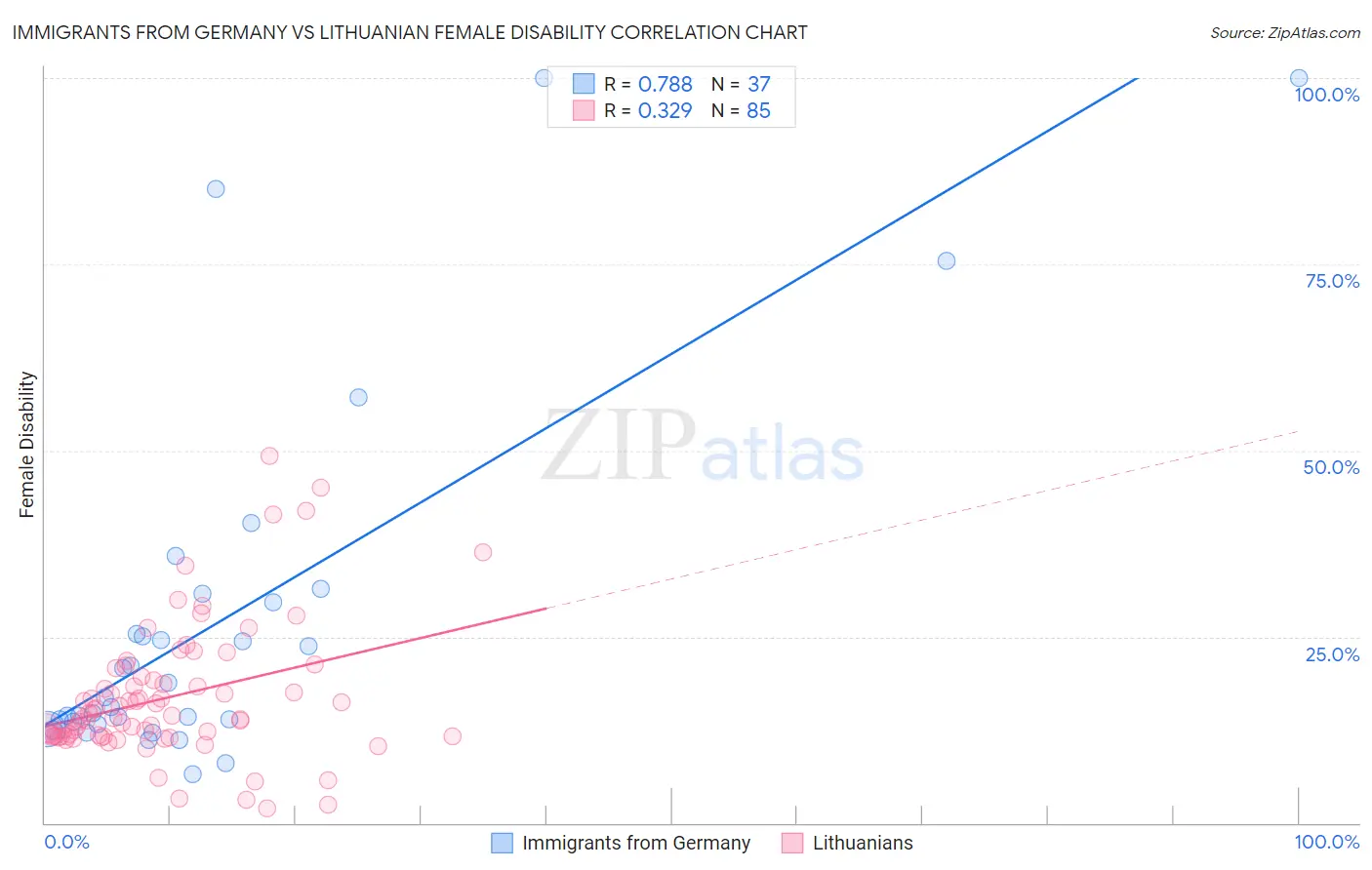 Immigrants from Germany vs Lithuanian Female Disability