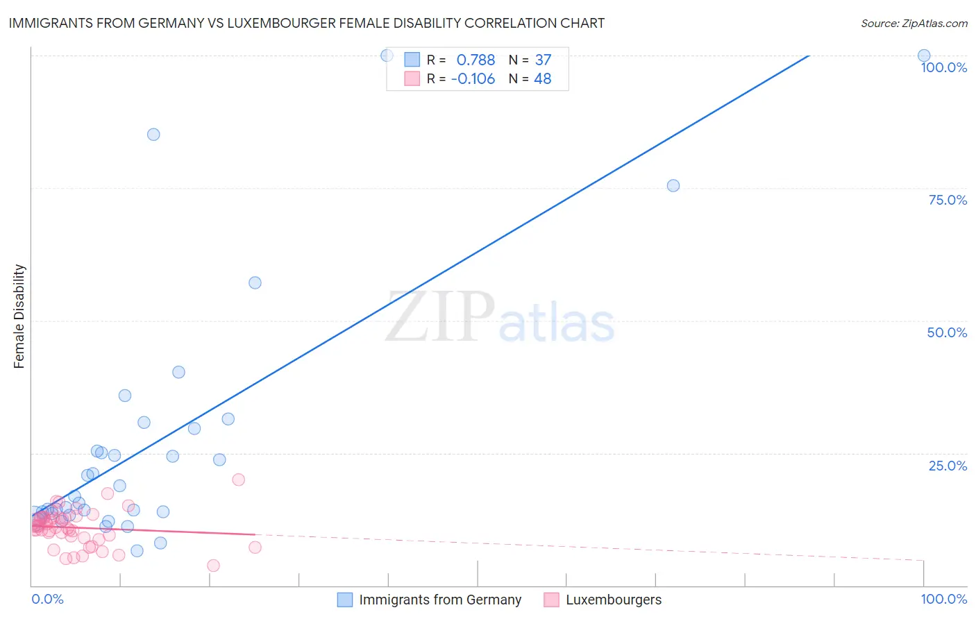 Immigrants from Germany vs Luxembourger Female Disability
