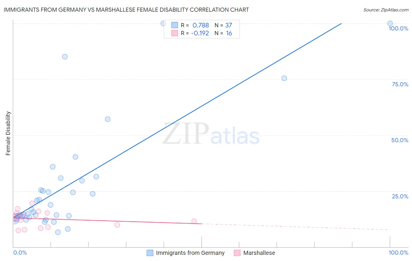 Immigrants from Germany vs Marshallese Female Disability