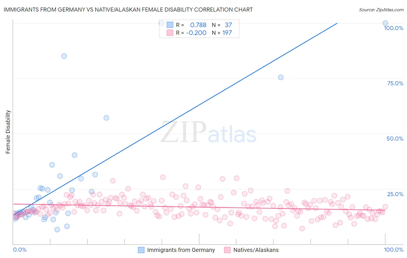 Immigrants from Germany vs Native/Alaskan Female Disability