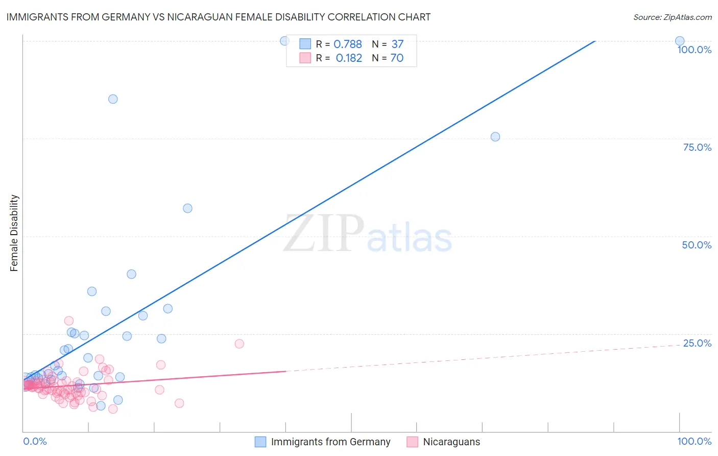 Immigrants from Germany vs Nicaraguan Female Disability