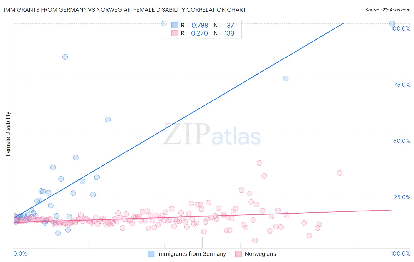 Immigrants from Germany vs Norwegian Female Disability