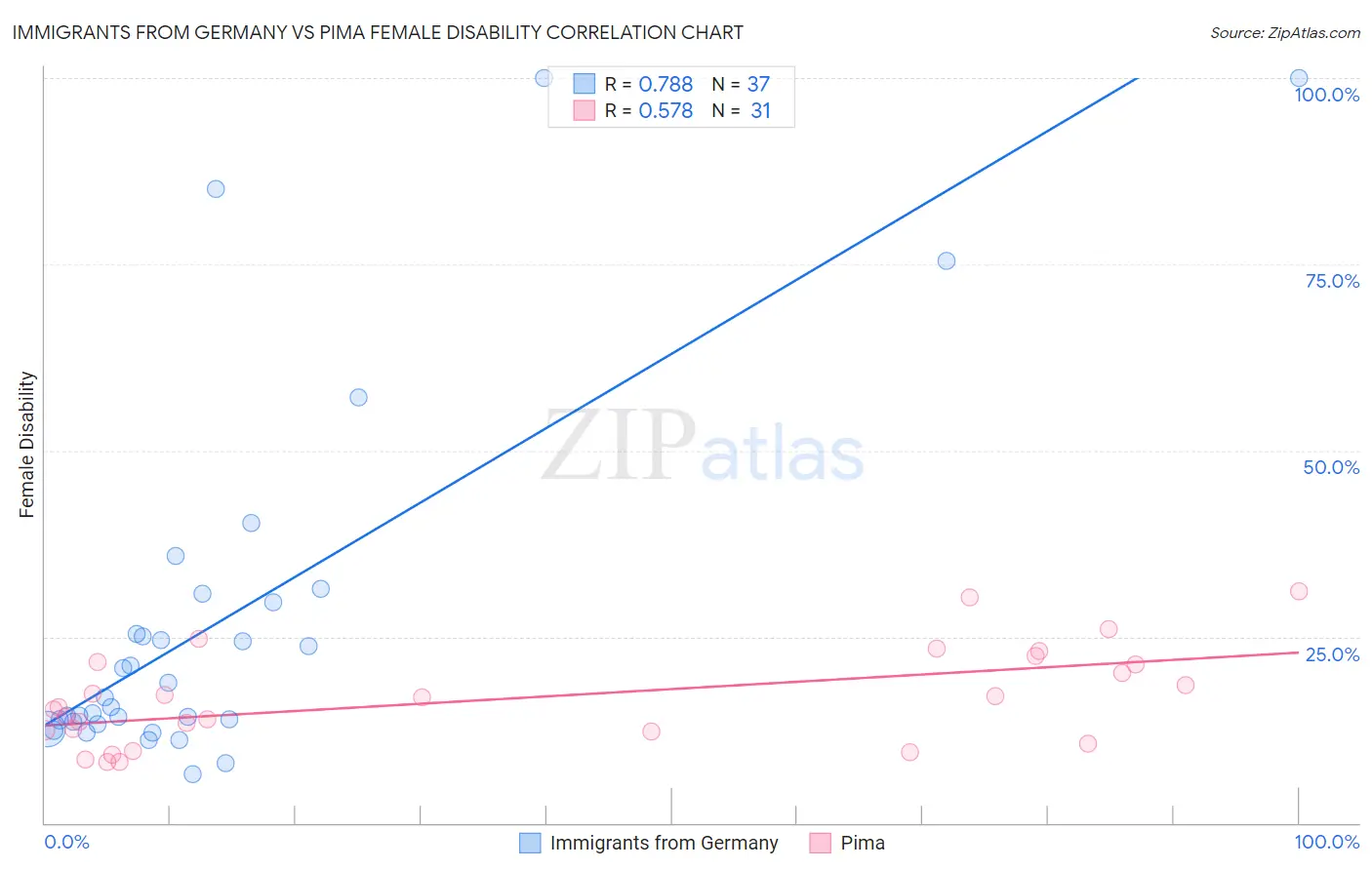 Immigrants from Germany vs Pima Female Disability
