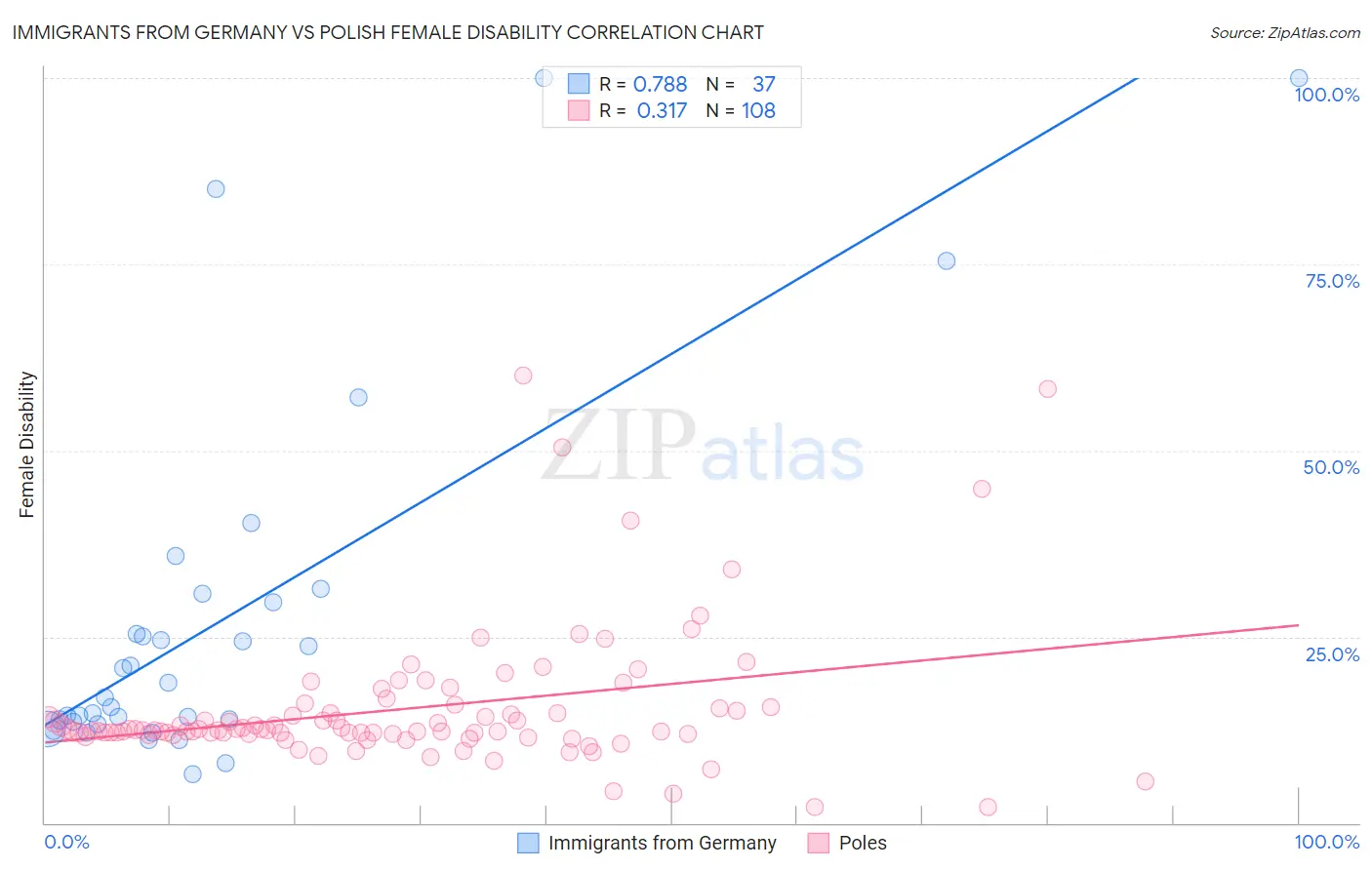 Immigrants from Germany vs Polish Female Disability