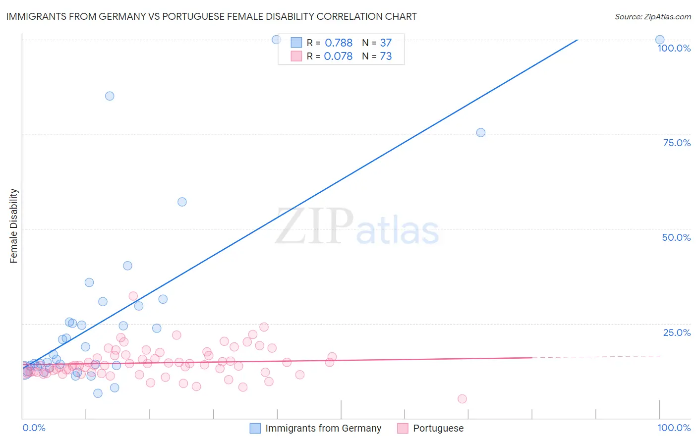 Immigrants from Germany vs Portuguese Female Disability