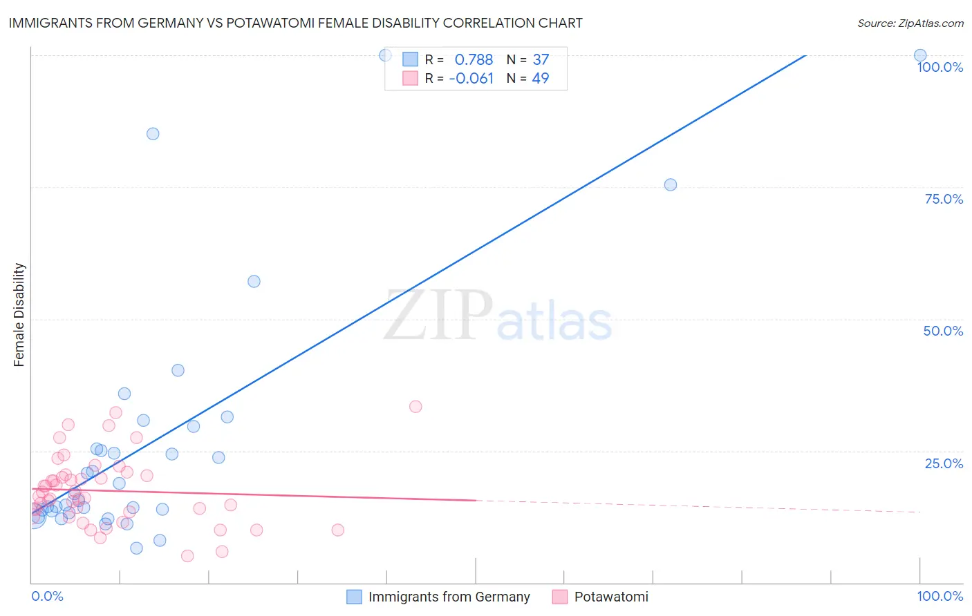 Immigrants from Germany vs Potawatomi Female Disability