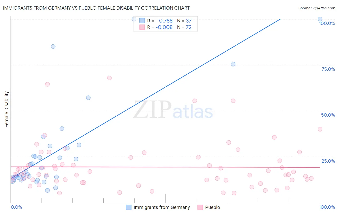 Immigrants from Germany vs Pueblo Female Disability