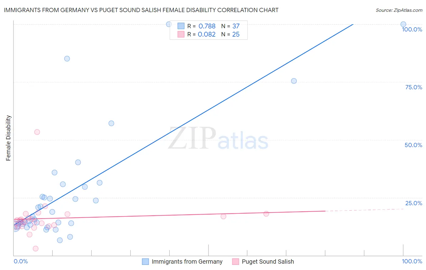 Immigrants from Germany vs Puget Sound Salish Female Disability