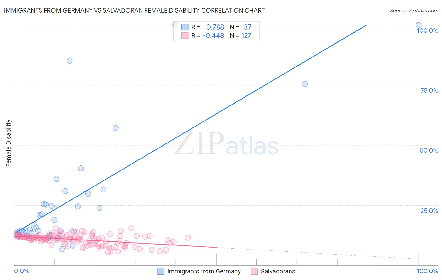 Immigrants from Germany vs Salvadoran Female Disability