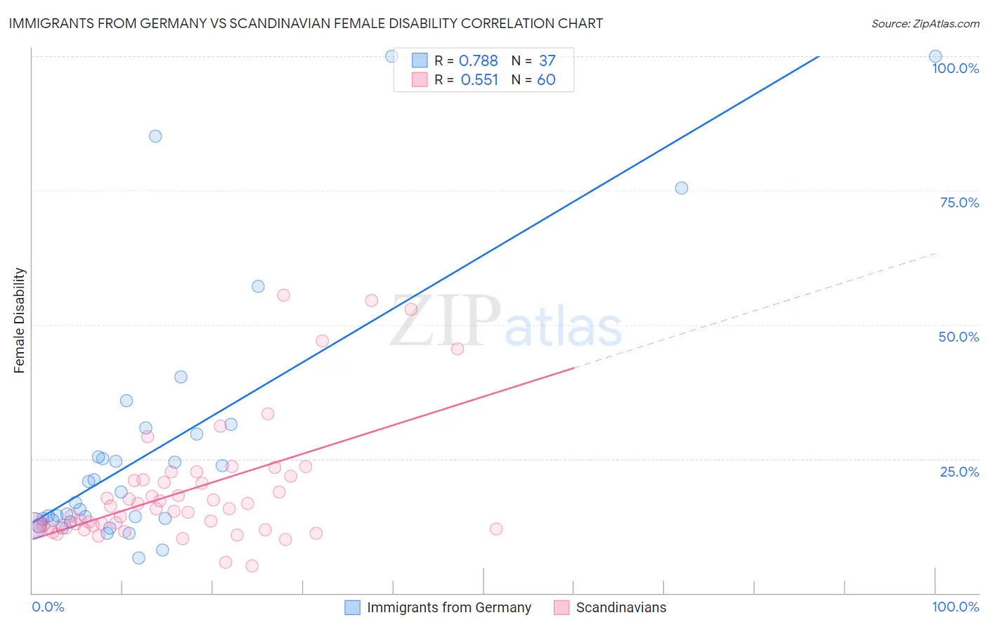 Immigrants from Germany vs Scandinavian Female Disability