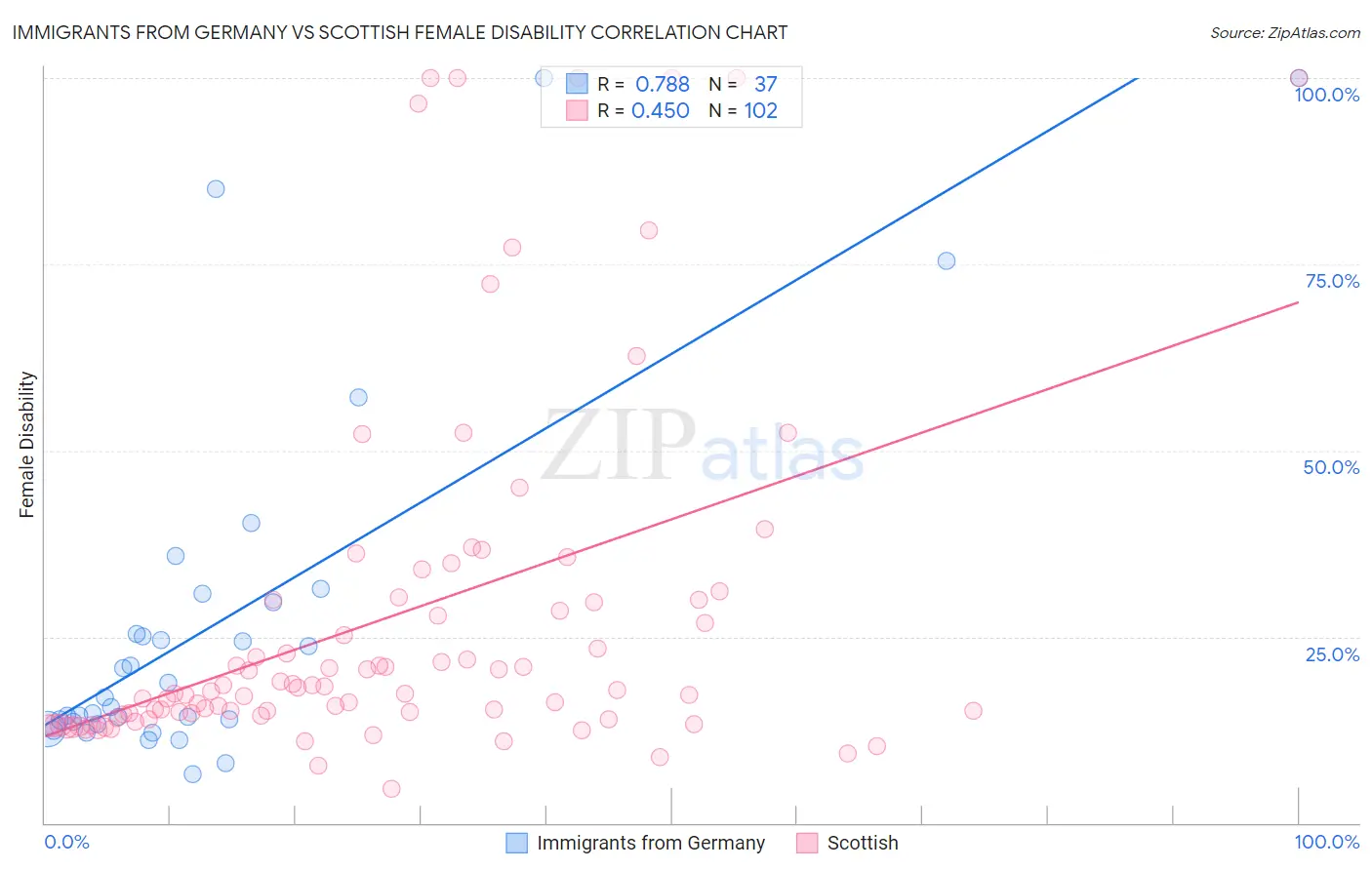 Immigrants from Germany vs Scottish Female Disability