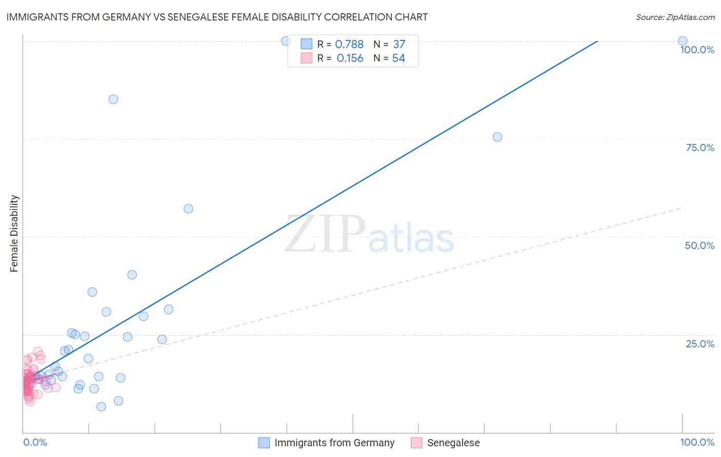 Immigrants from Germany vs Senegalese Female Disability