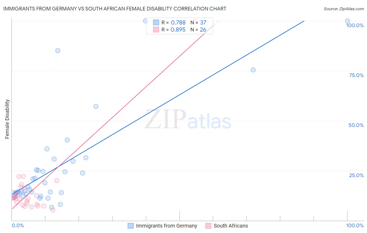 Immigrants from Germany vs South African Female Disability