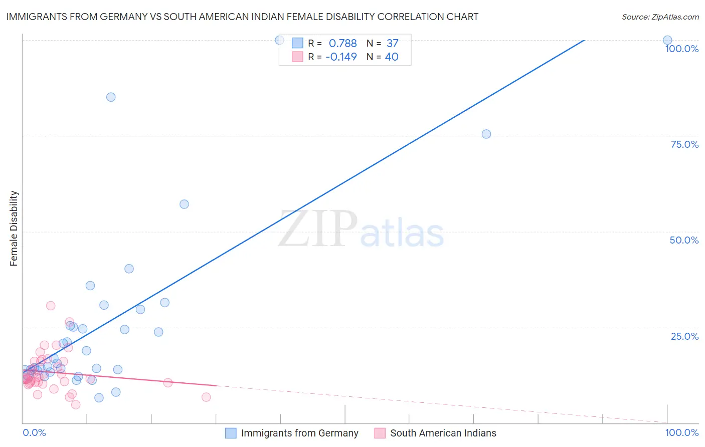 Immigrants from Germany vs South American Indian Female Disability