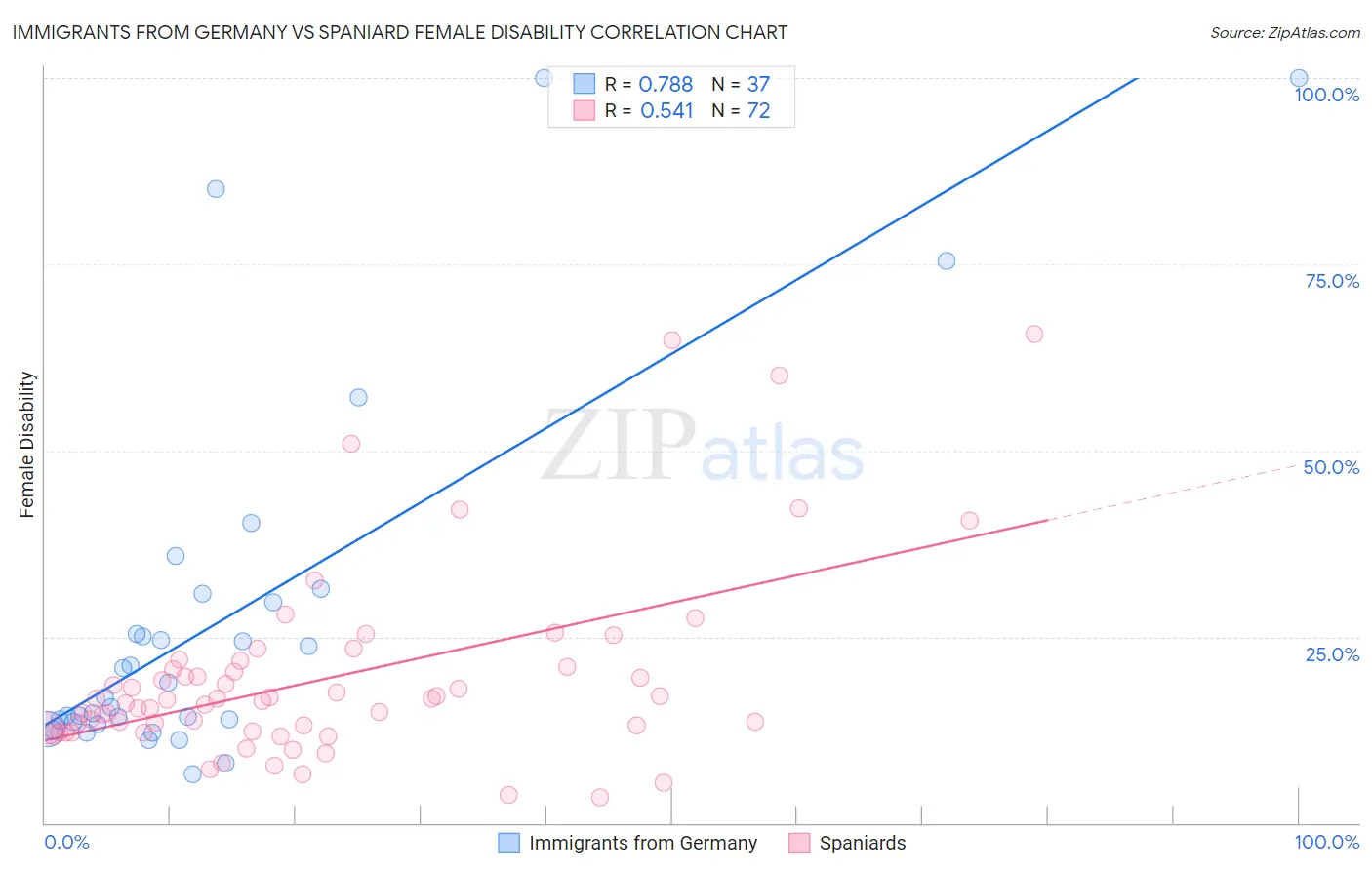 Immigrants from Germany vs Spaniard Female Disability