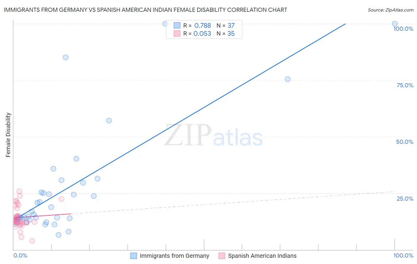 Immigrants from Germany vs Spanish American Indian Female Disability