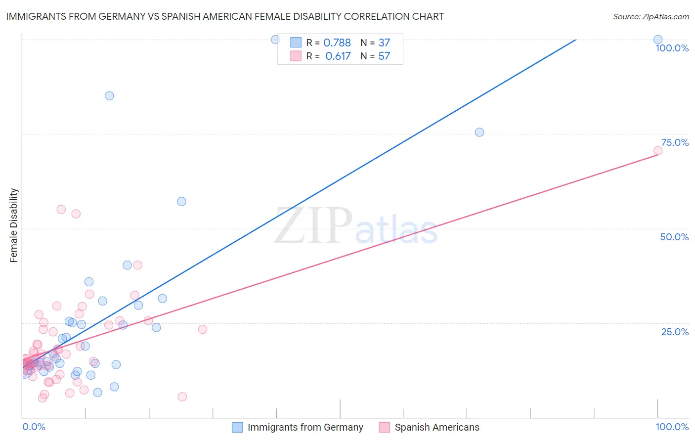 Immigrants from Germany vs Spanish American Female Disability