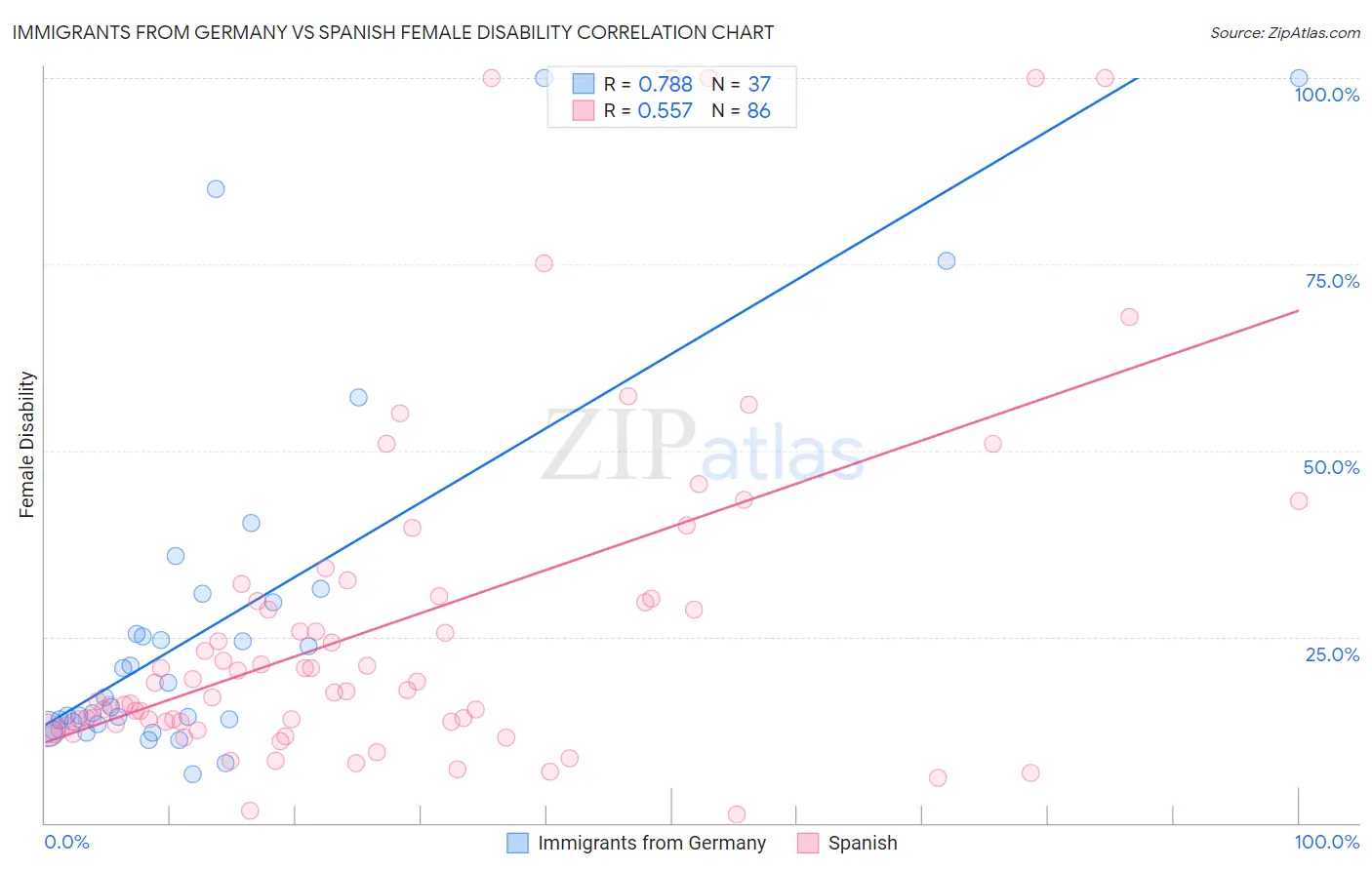 Immigrants from Germany vs Spanish Female Disability