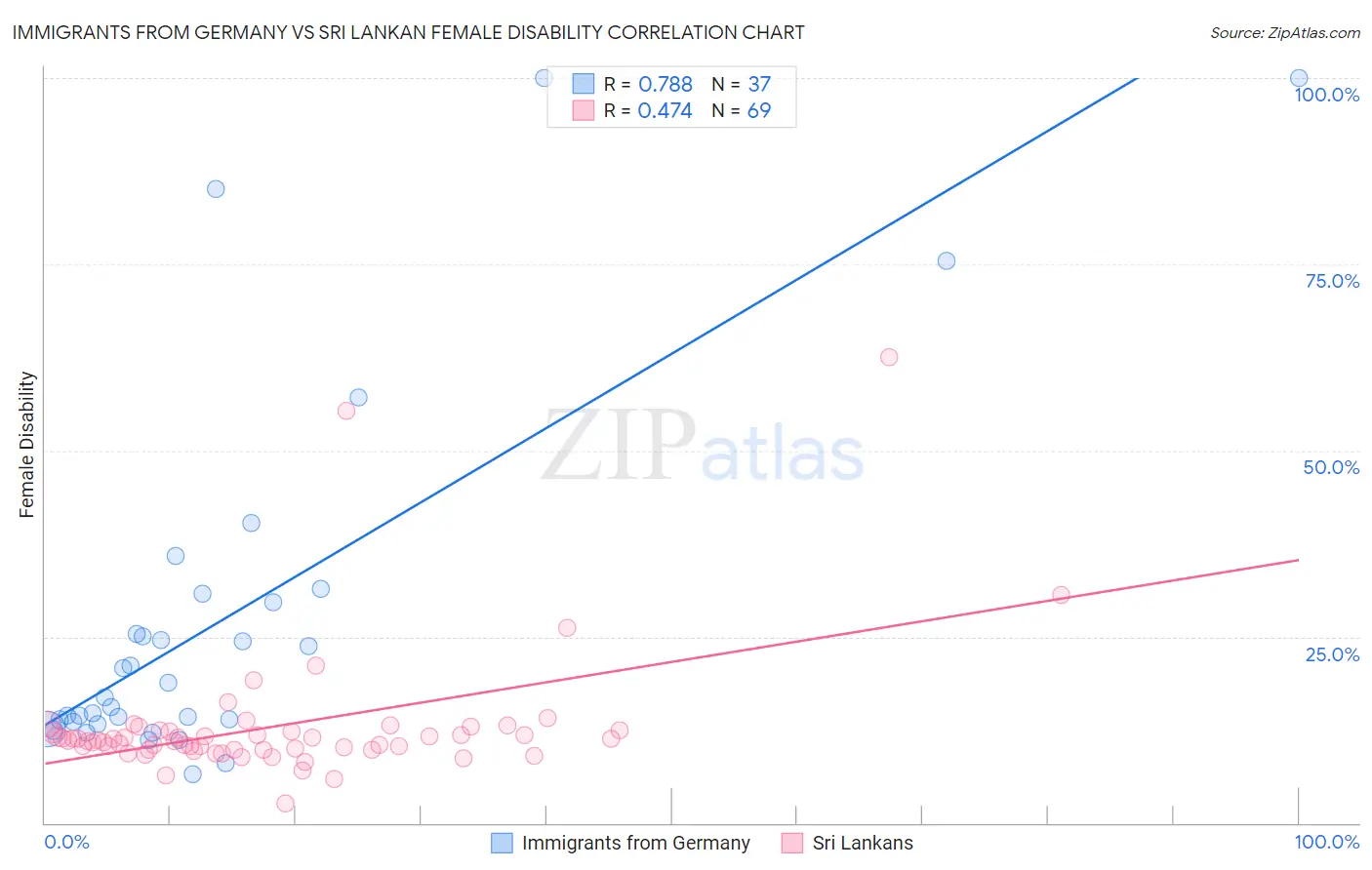 Immigrants from Germany vs Sri Lankan Female Disability