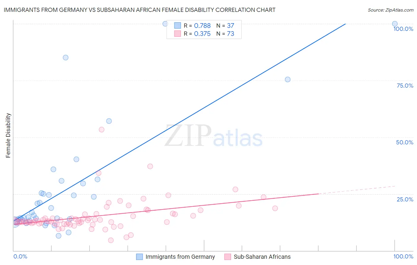 Immigrants from Germany vs Subsaharan African Female Disability