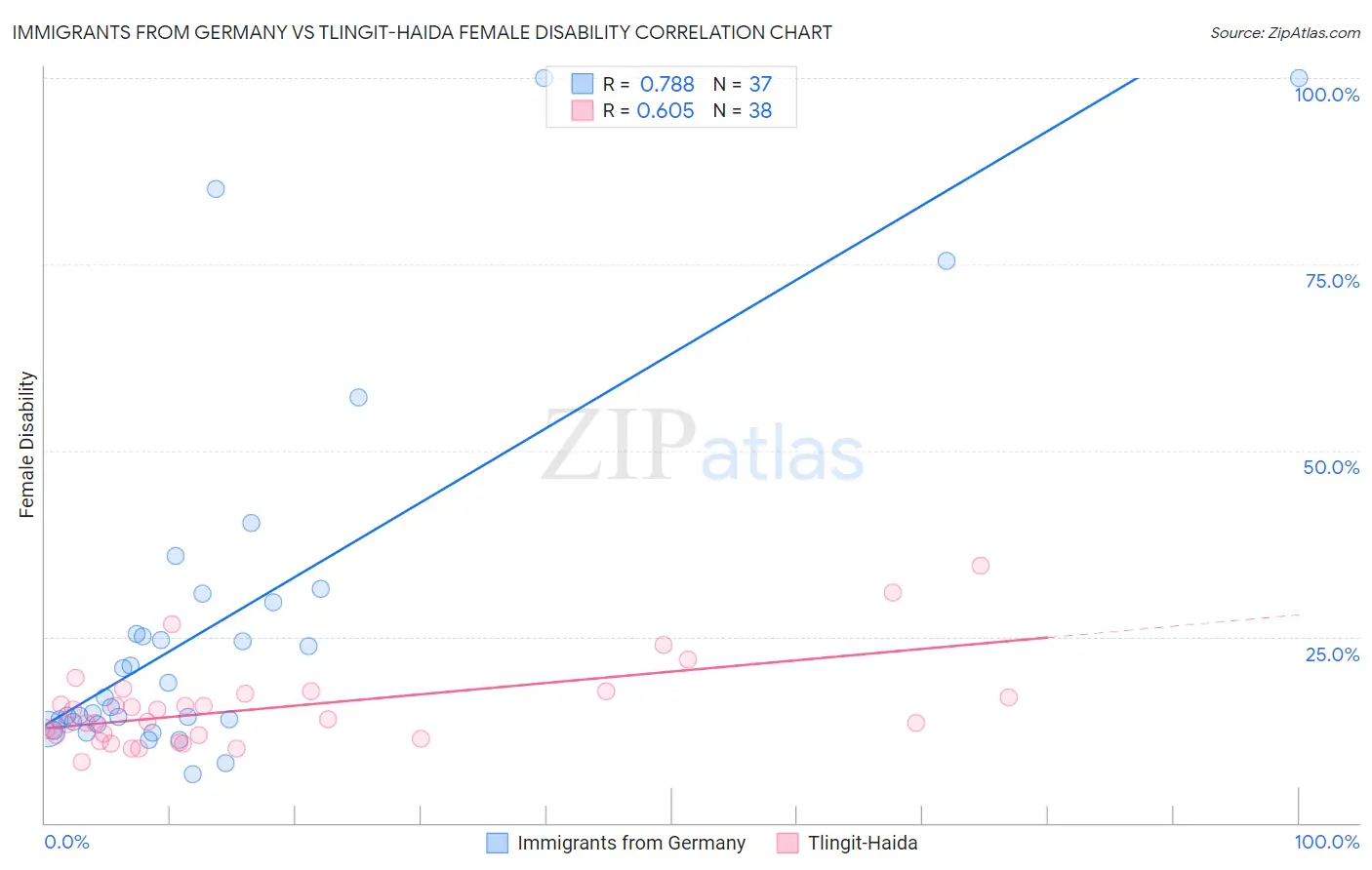 Immigrants from Germany vs Tlingit-Haida Female Disability