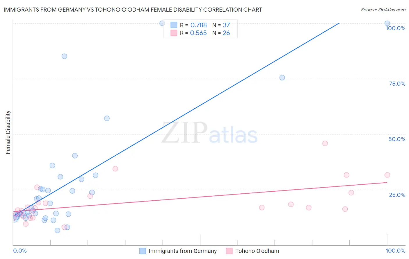 Immigrants from Germany vs Tohono O'odham Female Disability