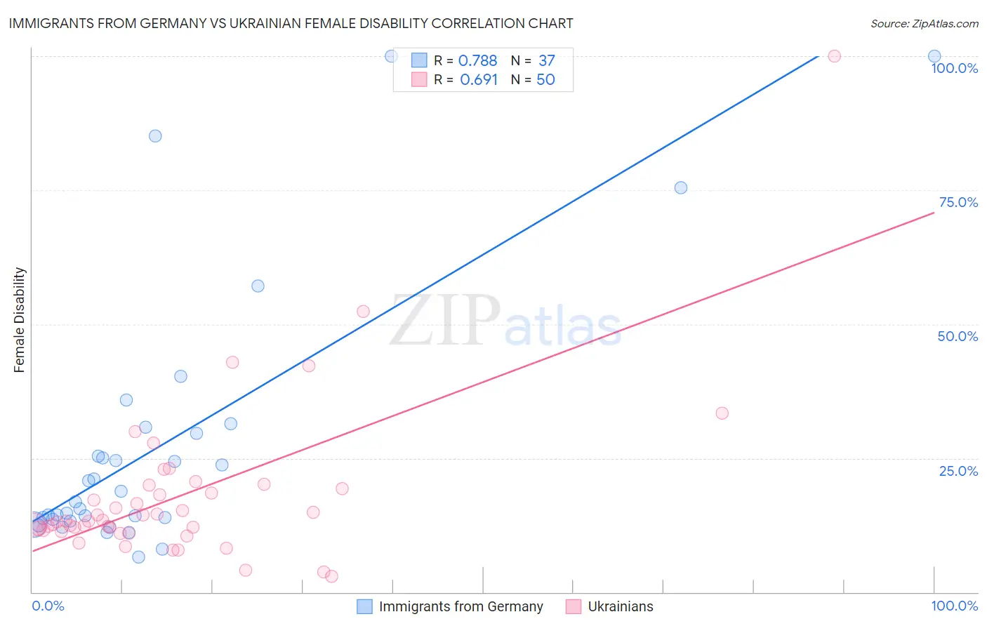 Immigrants from Germany vs Ukrainian Female Disability