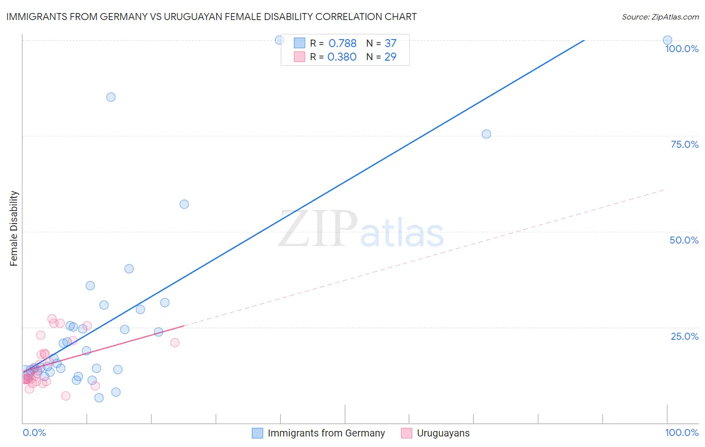 Immigrants from Germany vs Uruguayan Female Disability