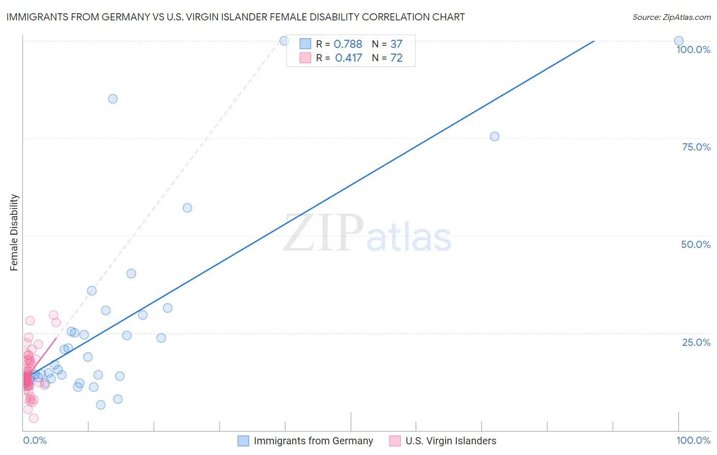 Immigrants from Germany vs U.S. Virgin Islander Female Disability