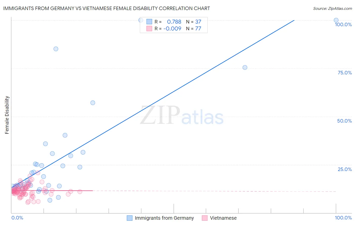 Immigrants from Germany vs Vietnamese Female Disability