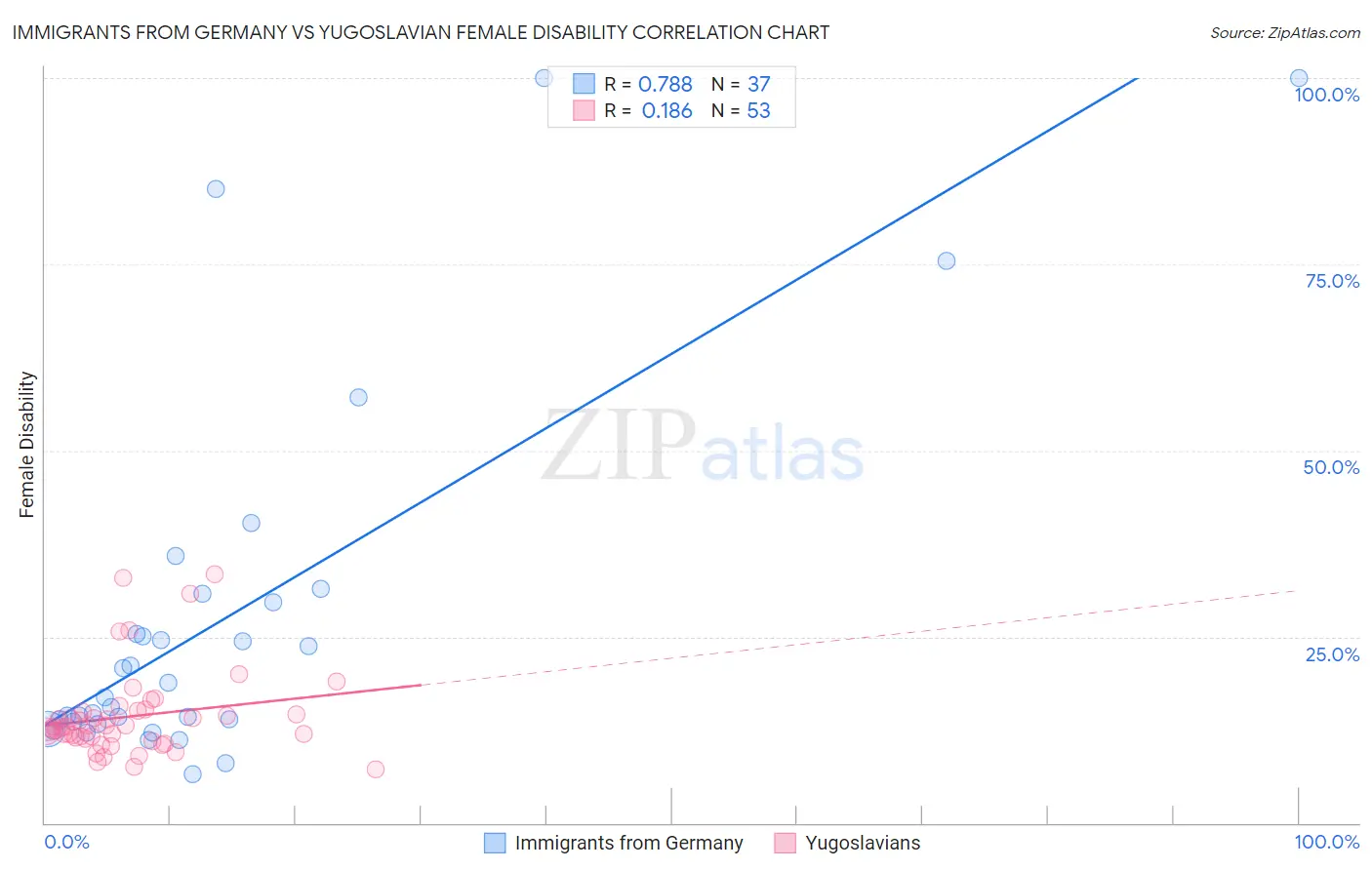 Immigrants from Germany vs Yugoslavian Female Disability